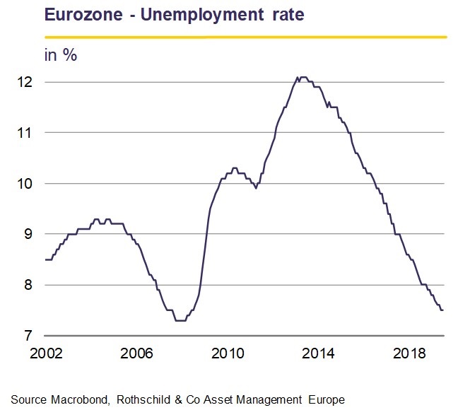 Monthly Letter - September 2019: Eurozone- Unemployment rate